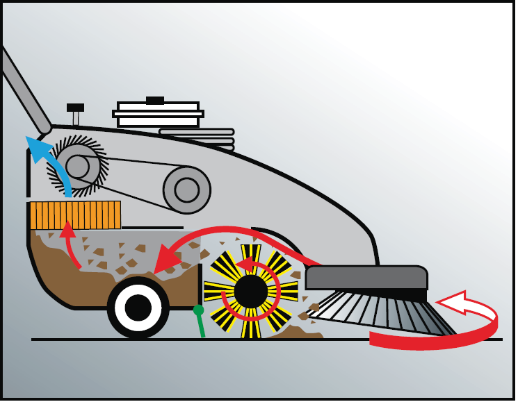 Kombinovaný systém kartáčů pohltí každé smítko